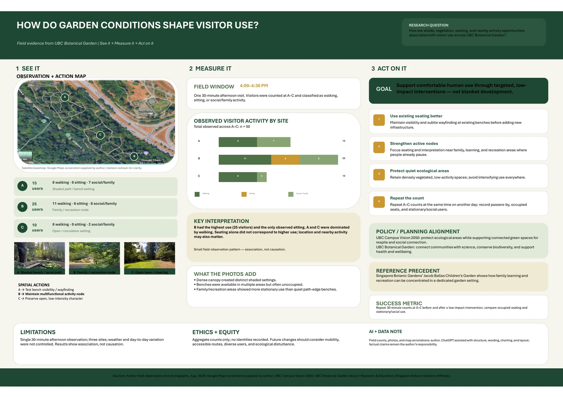 Poster analyzing how garden conditions shape visitor use