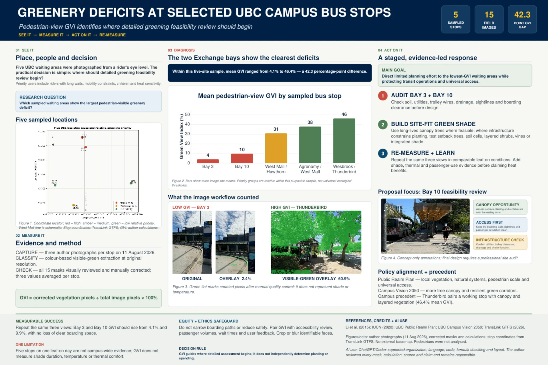 Poster diagnosing greenery deficits at selected UBC campus bus stops
