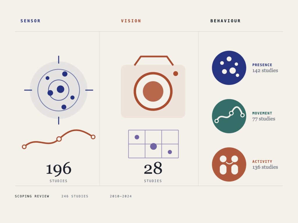 Review: Sensor, Vision, Behavior