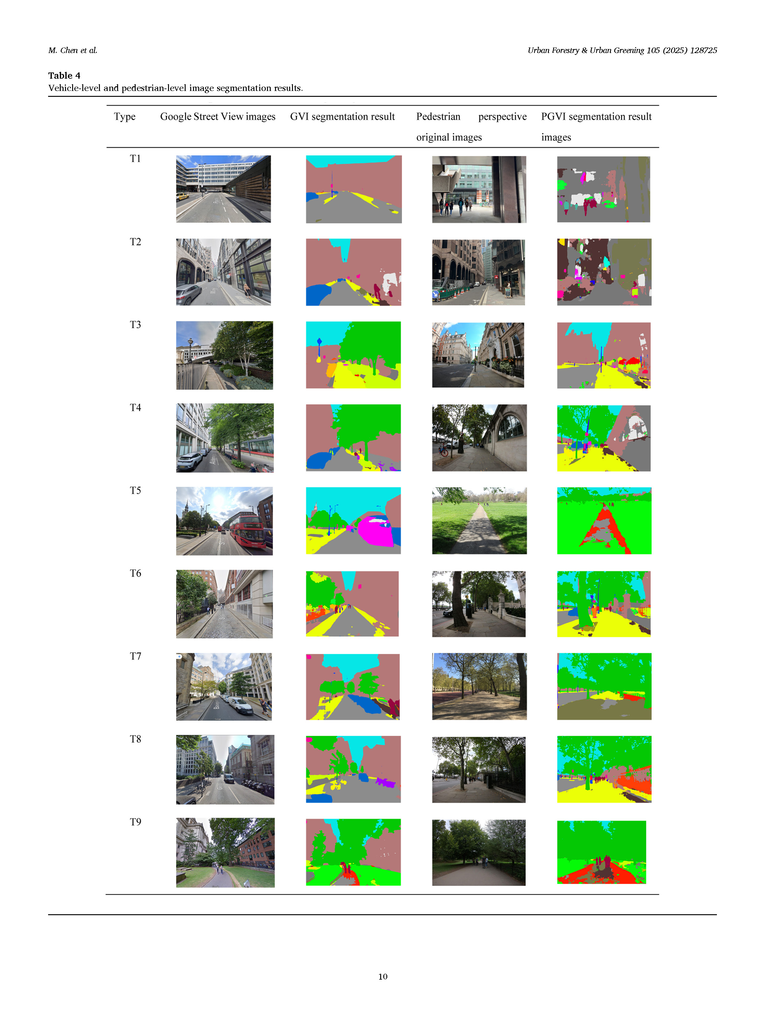 Published comparison of vehicle-level and pedestrian-level street images and their segmentation results for nine street types.